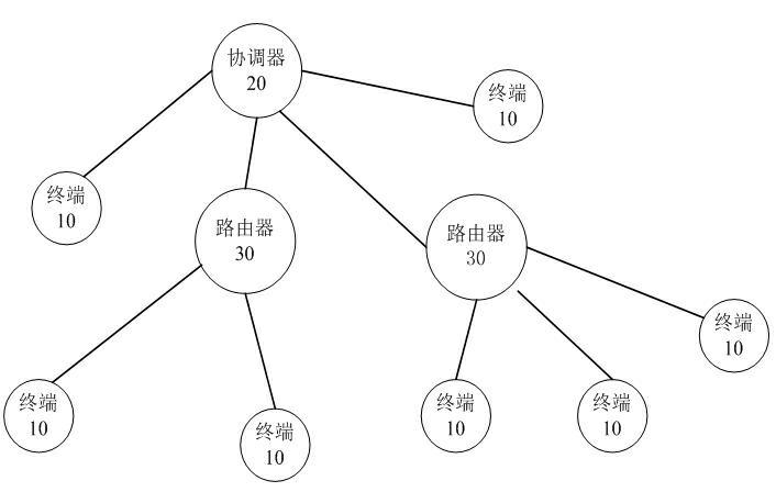 Smart home system and end device thereof