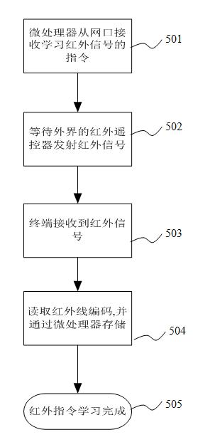 Smart home system and end device thereof