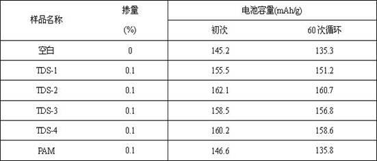 Polycarboxylic acid hyper-dispersant for dispersing lithium iron phosphate precursor