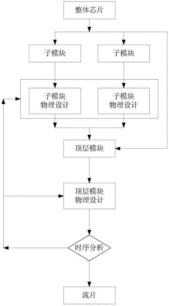 Time sequence determining method and device of integrated circuit chip