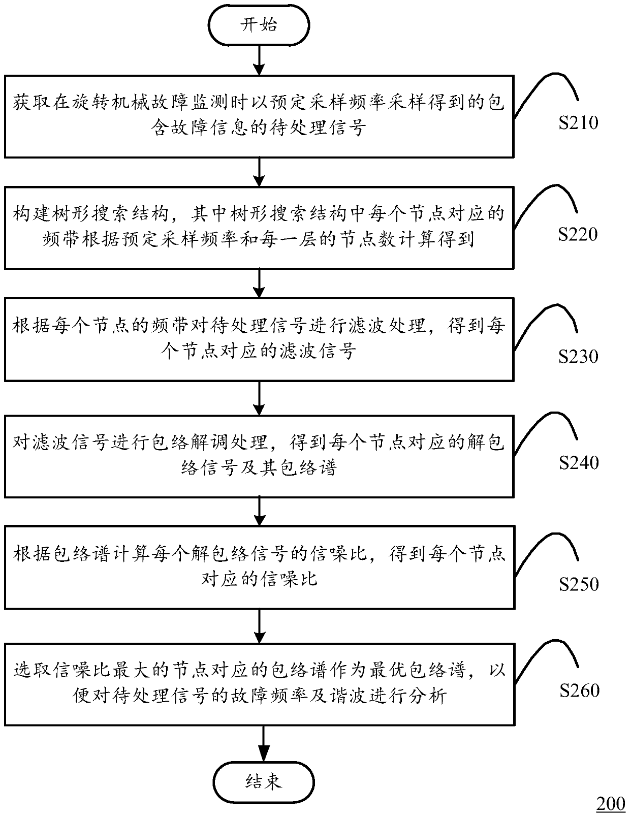 A signal adaptive de-envelope method and computing equipment based on optimal signal-to-noise ratio