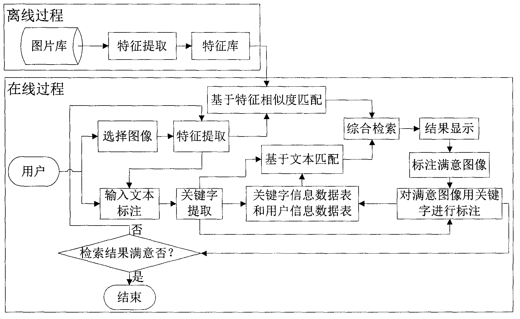 Interactive type image retrieval method of combining user evaluation and labels