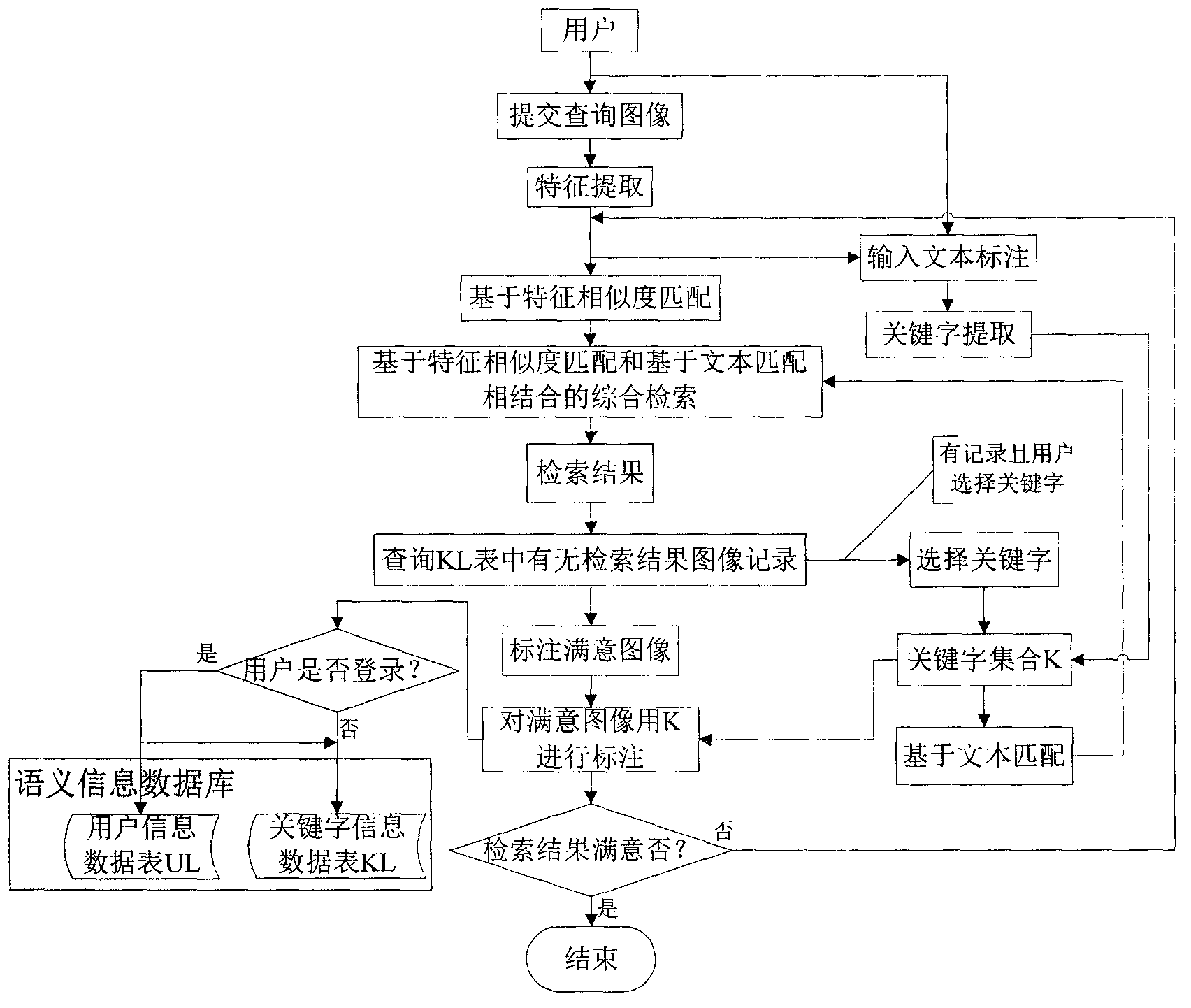 Interactive type image retrieval method of combining user evaluation and labels