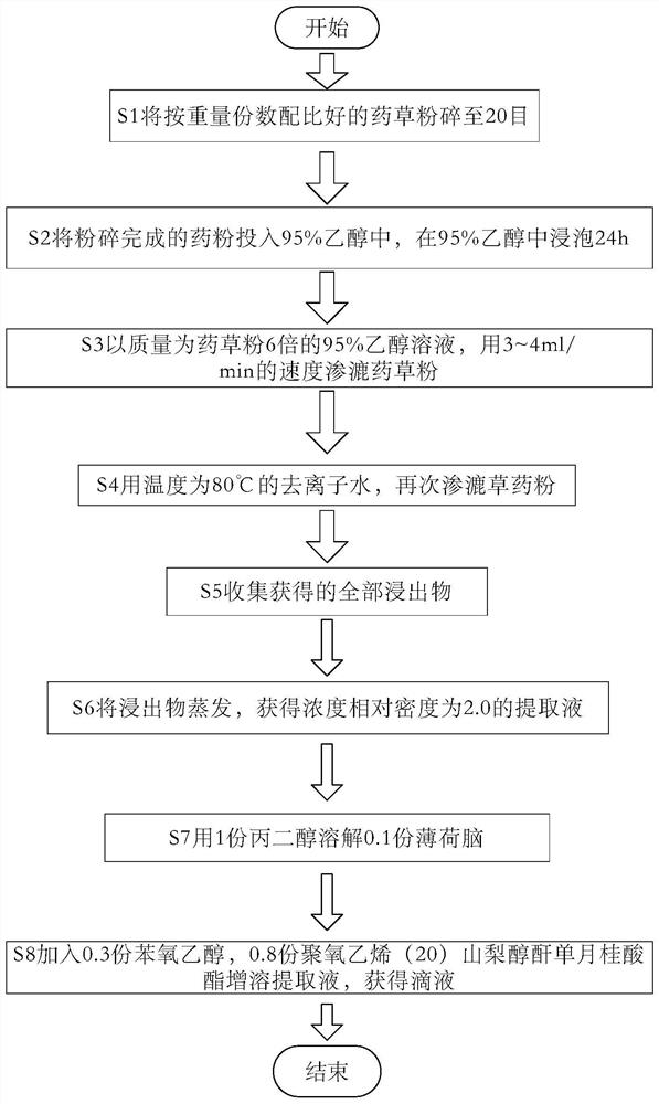 Umbilical region dropping liquid for diabetics