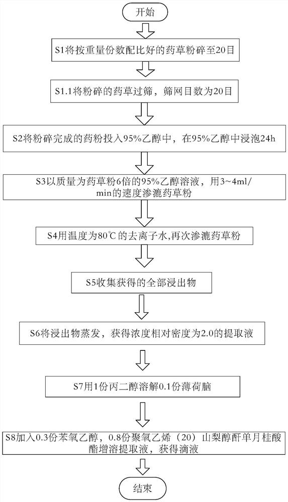 Umbilical region dropping liquid for diabetics