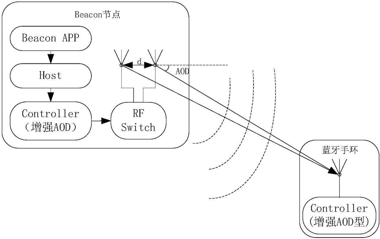 Portable device, beacon and navigation system