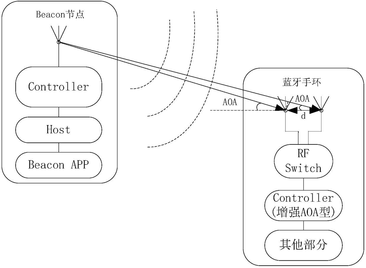 Portable device, beacon and navigation system