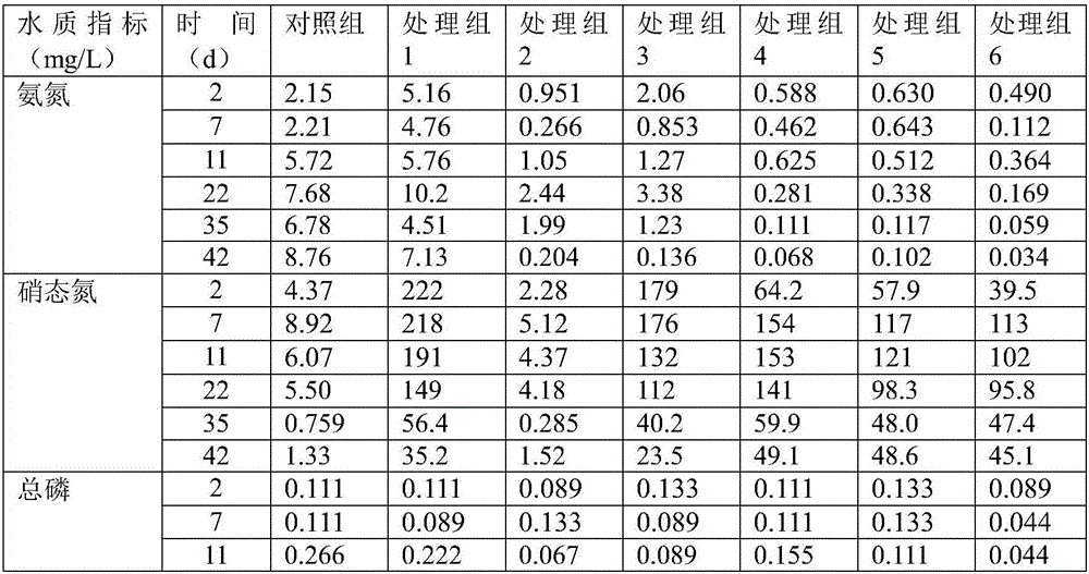 In-situ combination method used for surface water black odorous sediment remediation