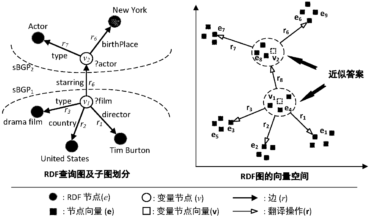 An RDF approximate answer query method based on node context vector space