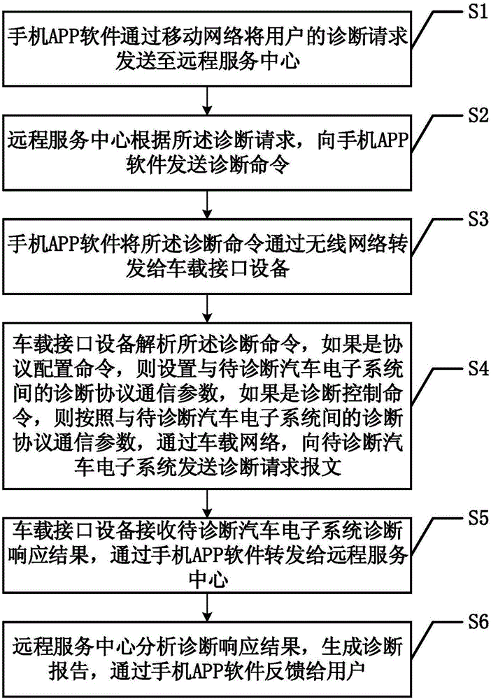 Automobile fault remote diagnosis system based on cellphone APP