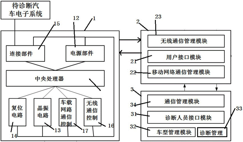 Automobile fault remote diagnosis system based on cellphone APP