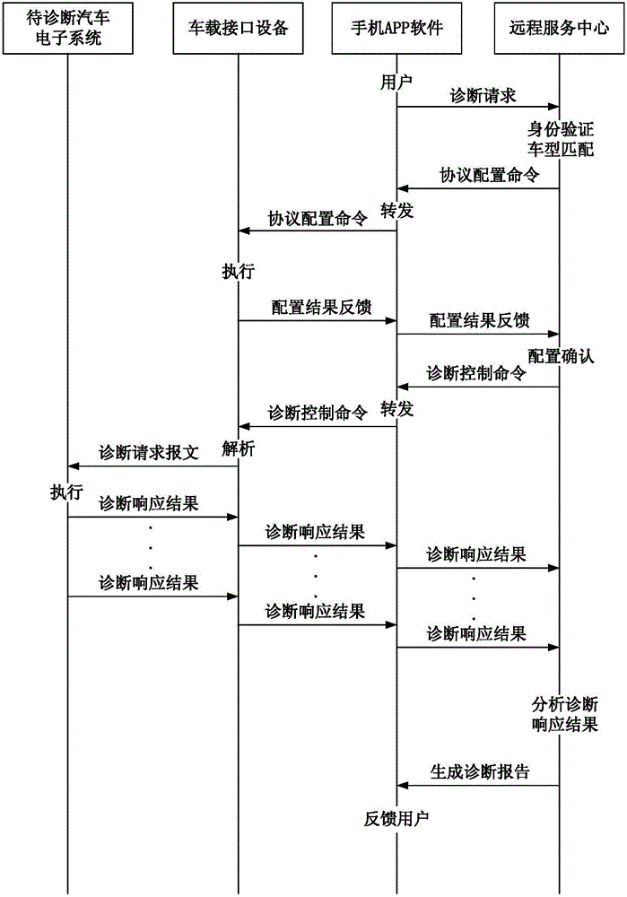 Automobile fault remote diagnosis system based on cellphone APP