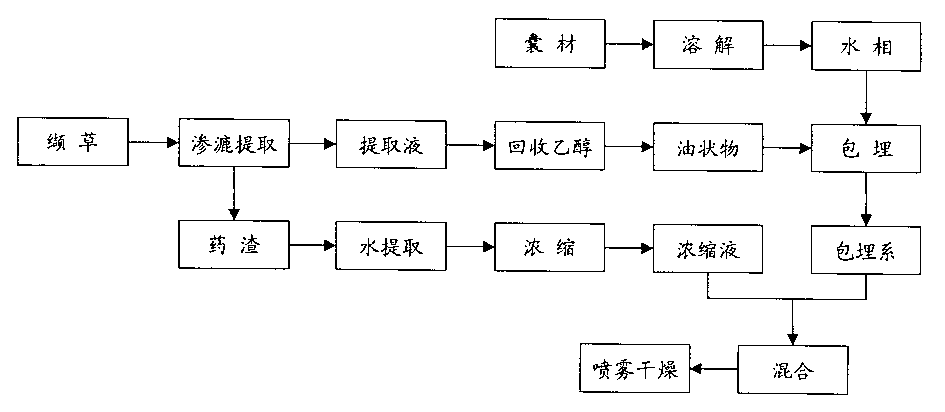 Prepn of common valeriane extractive