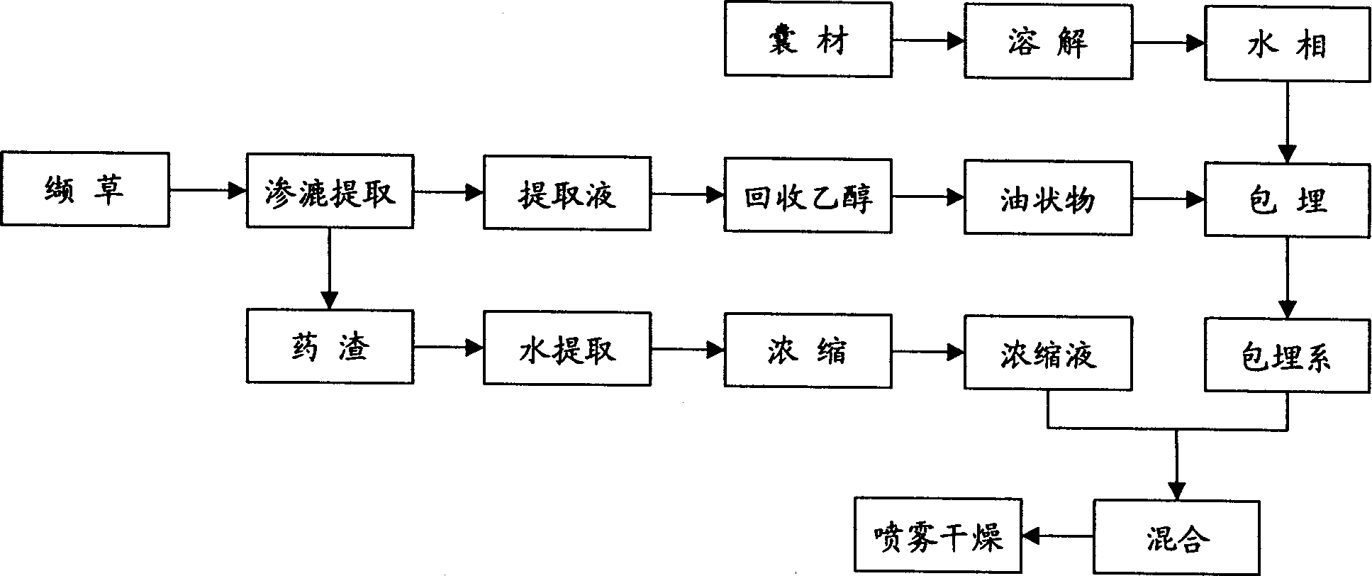 Prepn of common valeriane extractive