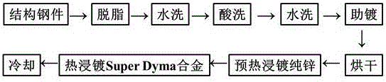 Two-step SuperDyma alloy hot dipping technology for structural steel