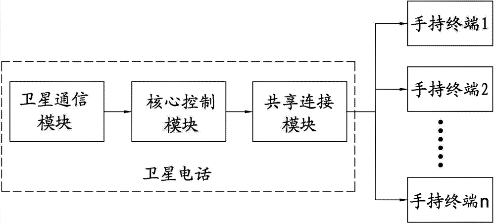 Method for sharing satellite telephone communication module by multiple hand-held terminals