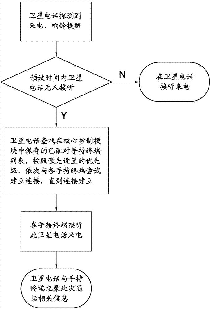 Method for sharing satellite telephone communication module by multiple hand-held terminals