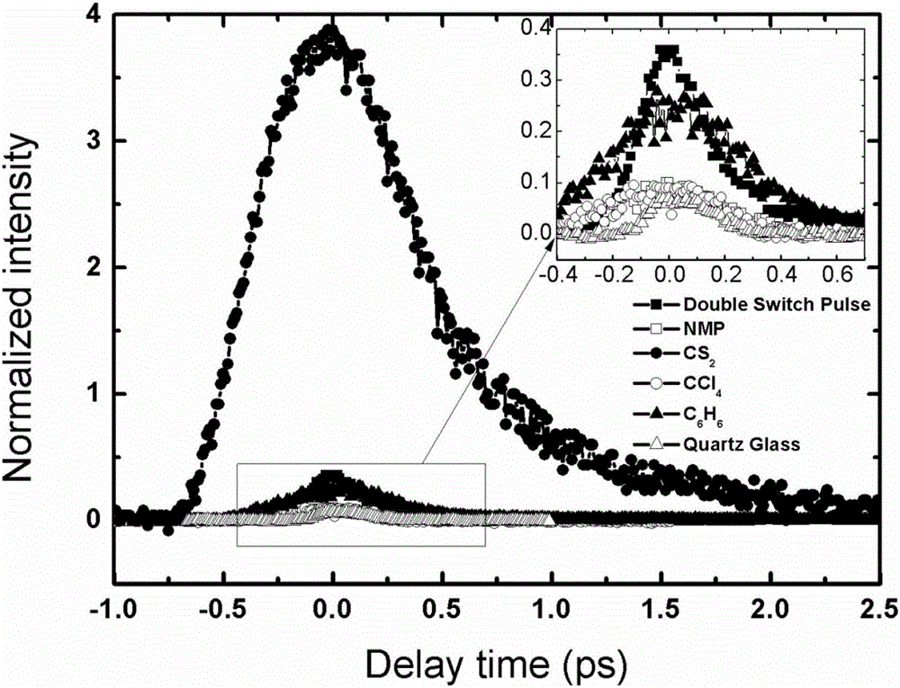 Double-switching-pulse type femtosecond optical Kerr-gate and implementation method thereof