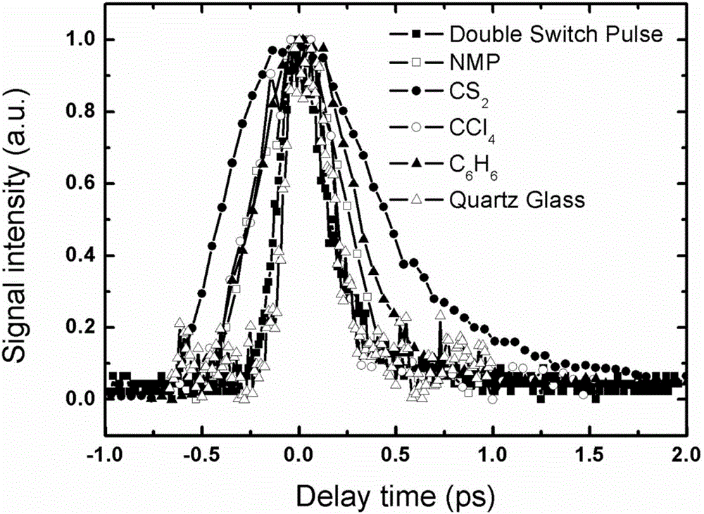 Double-switching-pulse type femtosecond optical Kerr-gate and implementation method thereof