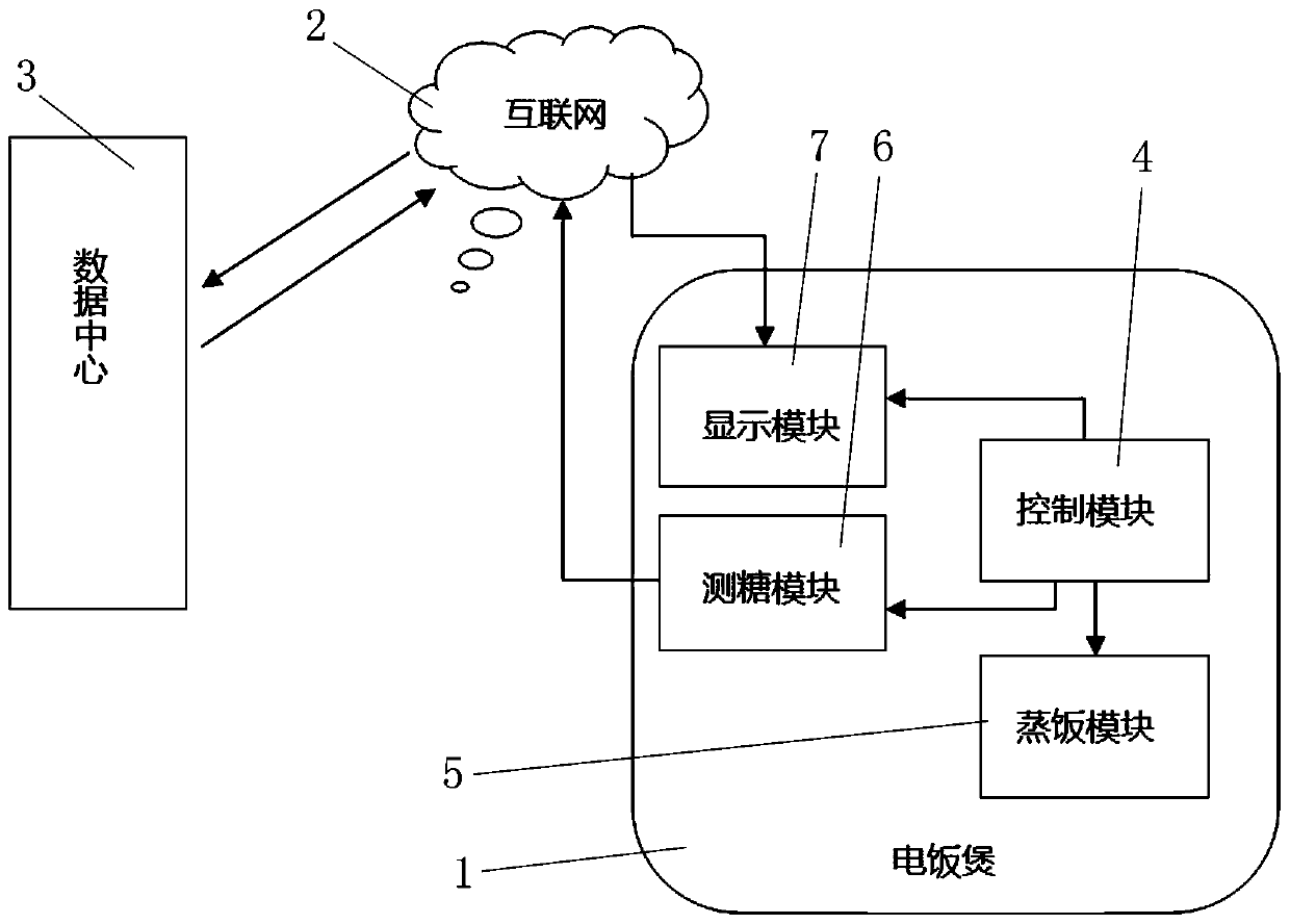 Intelligent sugar control system of electric cooker and sugar control method thereof