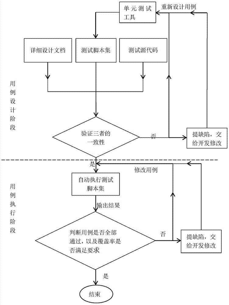 An automated verification and regression testing method for software units