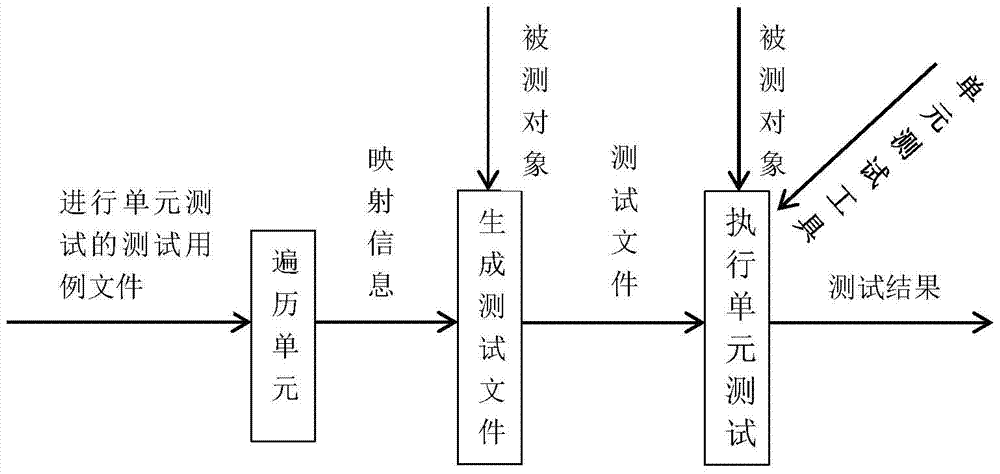 An automated verification and regression testing method for software units