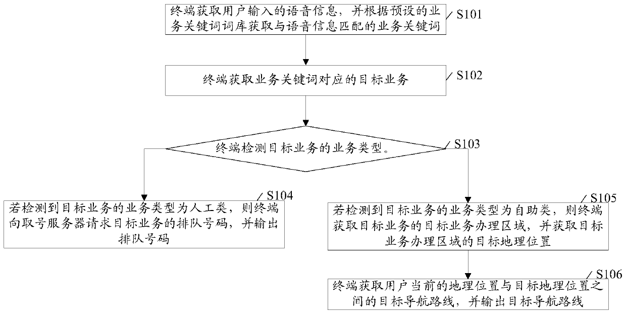 A service distribution method and device