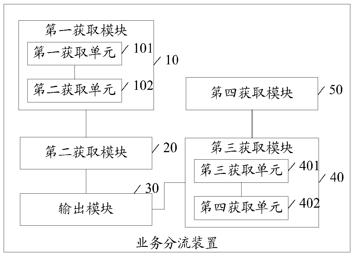 A service distribution method and device