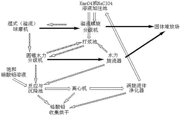 Method for industrially eliminating toxic ingredients in chromium slag