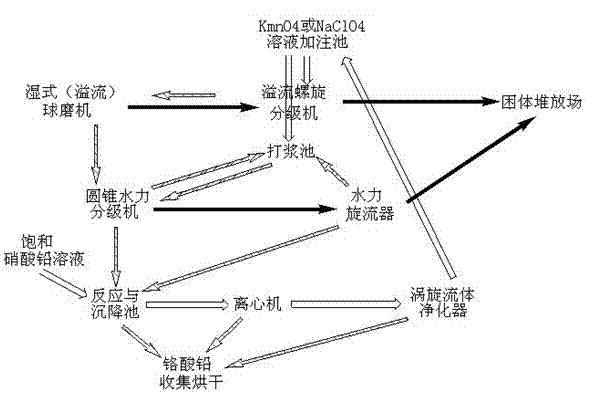 Method for industrially eliminating toxic ingredients in chromium slag