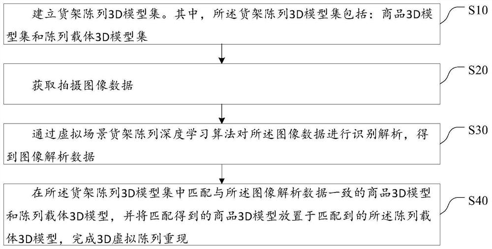 Virtual scene shelf display method and system based on Unity