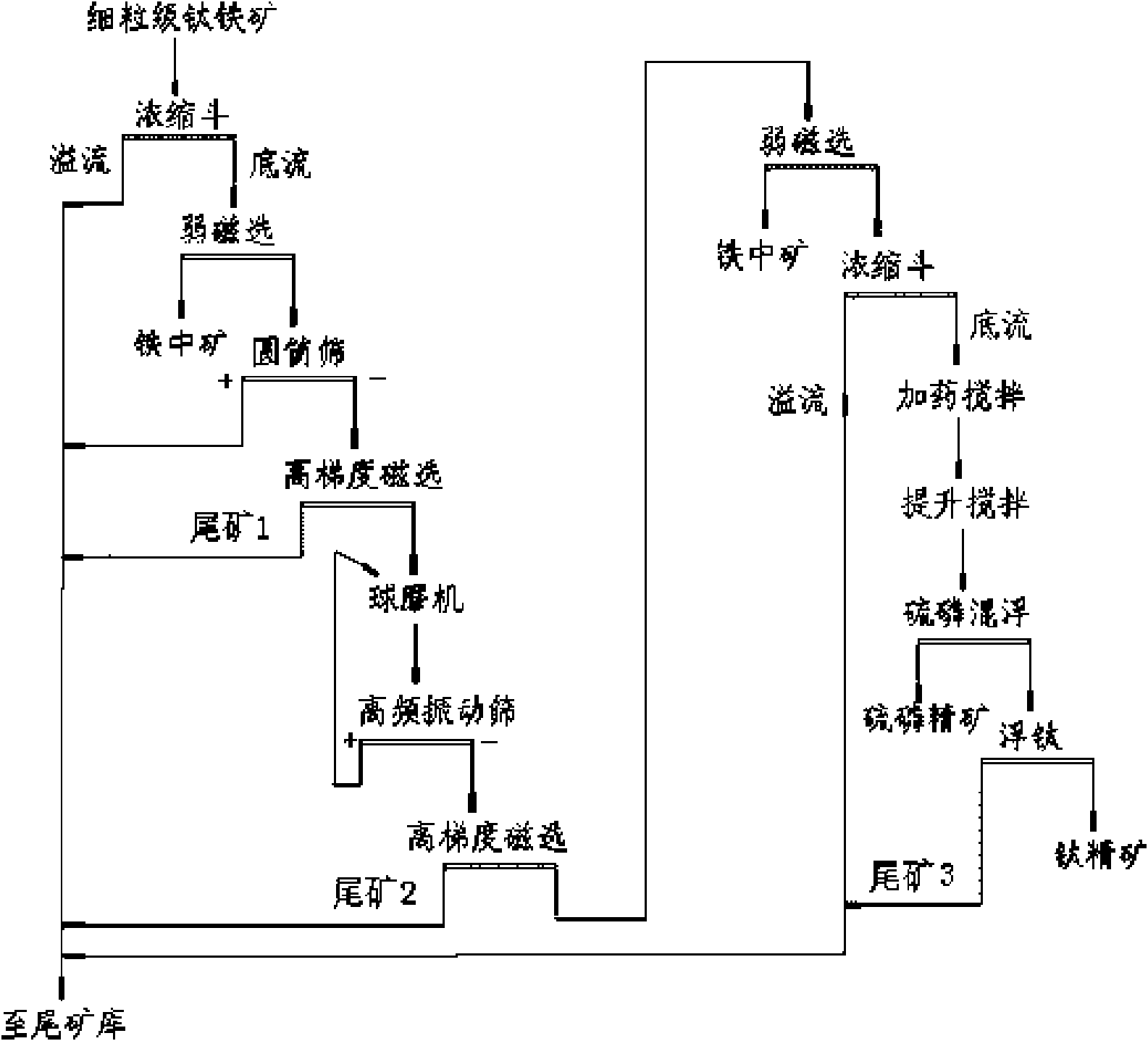 Vanadium titano-magnetite flotation method