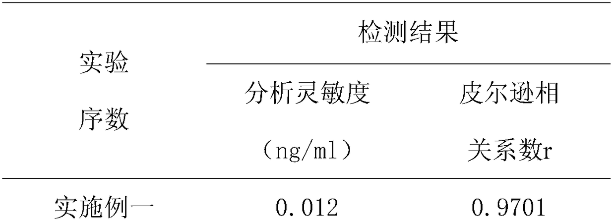 A quantitative analysis kit for Glypican-3 and its preparation method