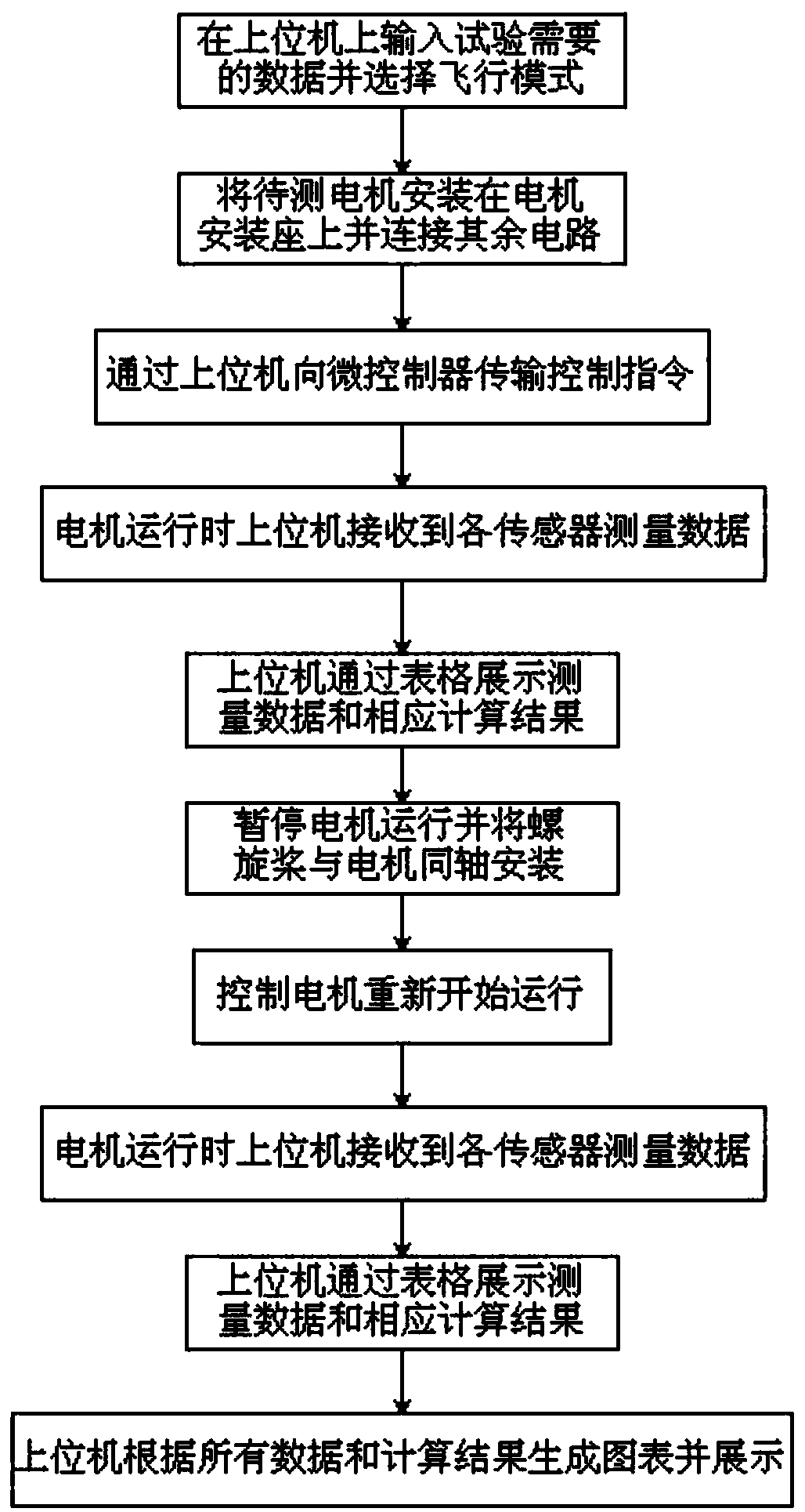 Integrated test stand for unmanned aerial vehicle induction motor and test method