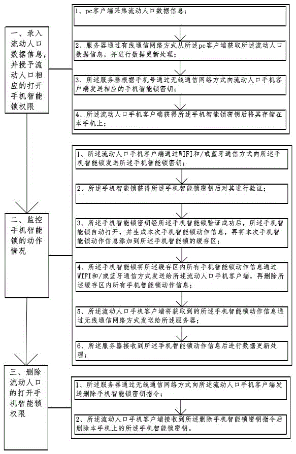 Floating population management method and system based on intelligent lock of mobile phone