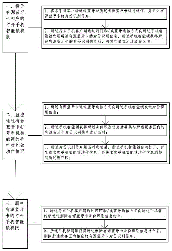 Floating population management method and system based on intelligent lock of mobile phone