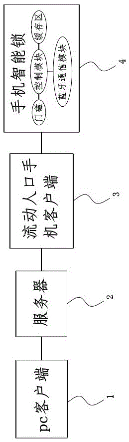 Floating population management method and system based on intelligent lock of mobile phone