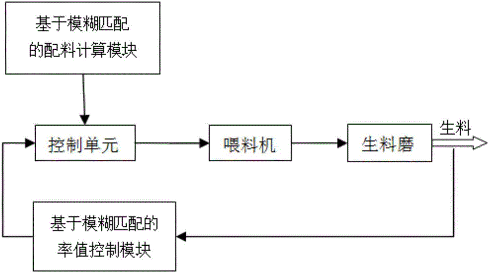 Fuzzy matching and ratio value feedback based cement batching system and method