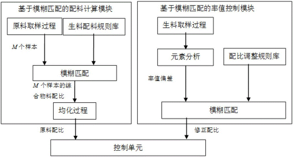 Fuzzy matching and ratio value feedback based cement batching system and method