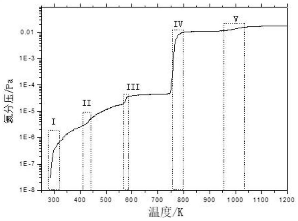 Thermal analysis device for existence state of helium in tritium storage material