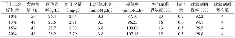 Method for improving fermentation efficiency of hirsutella sinensis by using oxygen carrier