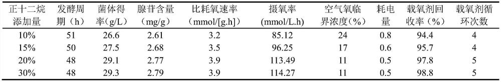 Method for improving fermentation efficiency of hirsutella sinensis by using oxygen carrier