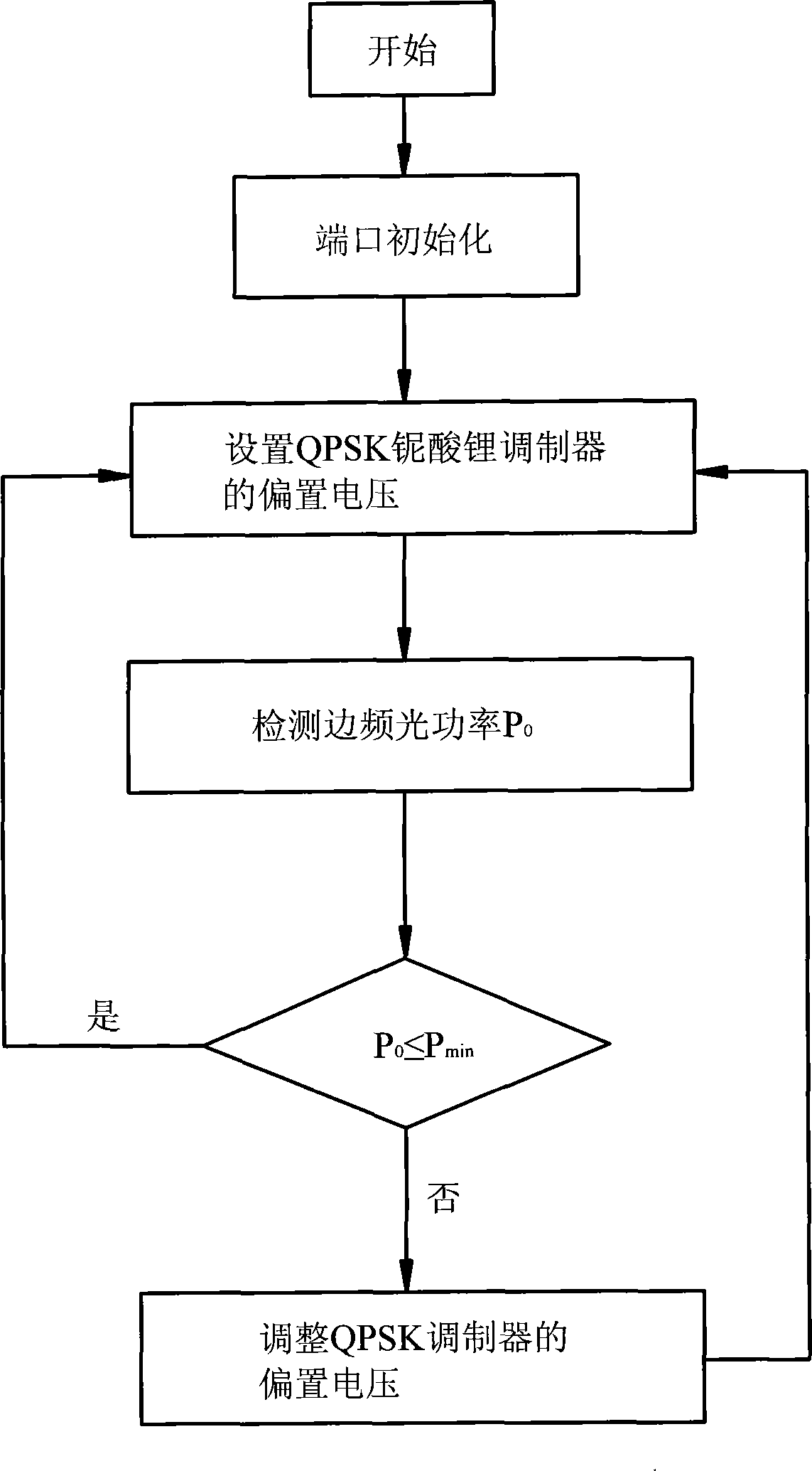 Method for automatically compensating bias voltage of QPSK (quadri phase shift keying) lithium niobate modulator