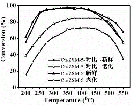 Copper-based molecular sieve catalyst as well as preparation method and application thereof