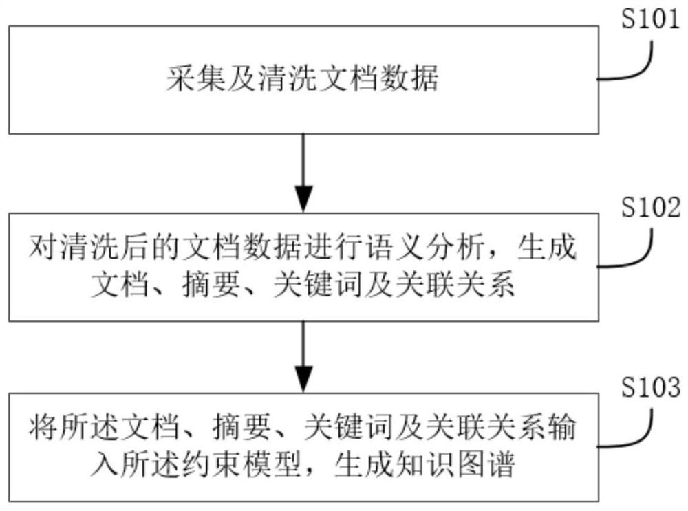 Document management method and system and storage medium