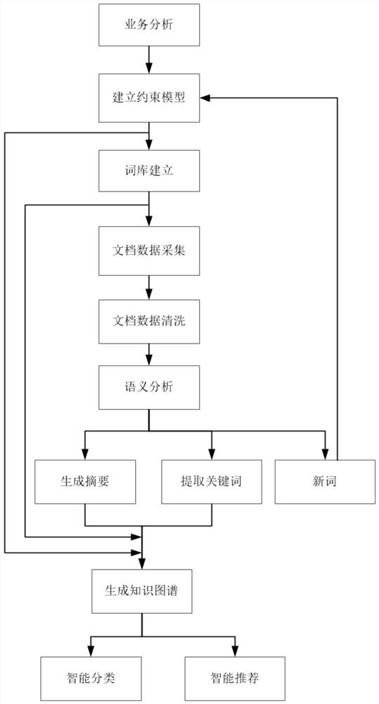 Document management method and system and storage medium