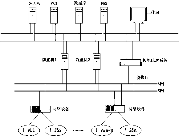 Intelligent comparison method for main channel information and standby channel information of power dispatching automation system