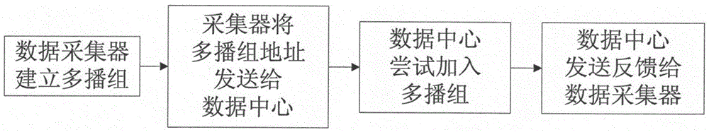 A Data Acquisition Method Based on Energy Audit