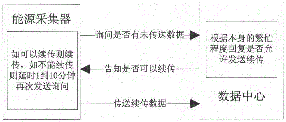 A Data Acquisition Method Based on Energy Audit