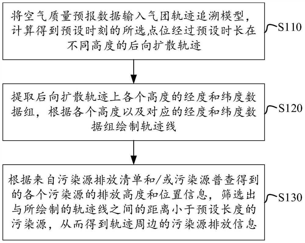 Pollution tracing method and device